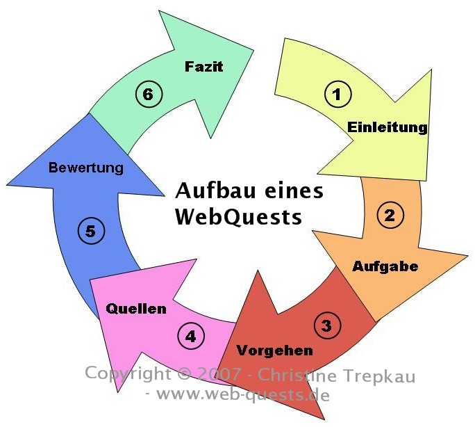 Aufbau eines WebQuests